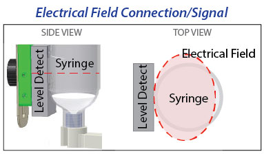 fluid level detection when syringe fluid level is low