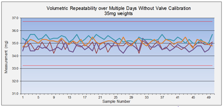 volumetric repeatabilty results chart